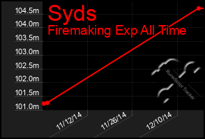 Total Graph of Syds