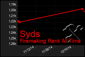 Total Graph of Syds