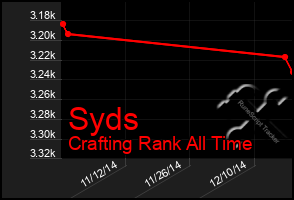 Total Graph of Syds