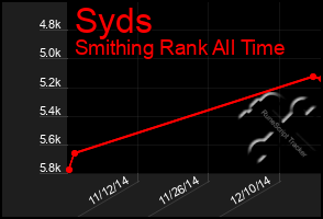 Total Graph of Syds