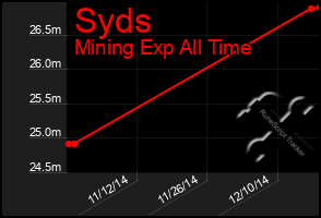 Total Graph of Syds