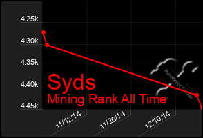 Total Graph of Syds