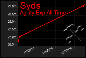 Total Graph of Syds