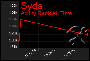 Total Graph of Syds