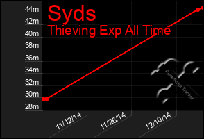 Total Graph of Syds