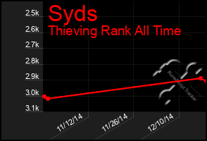 Total Graph of Syds