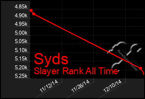 Total Graph of Syds