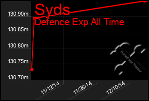 Total Graph of Syds