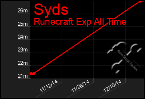 Total Graph of Syds