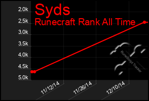 Total Graph of Syds