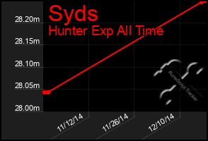 Total Graph of Syds