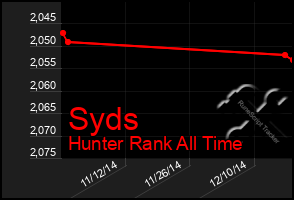 Total Graph of Syds