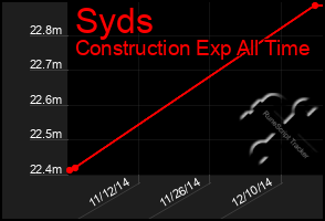 Total Graph of Syds