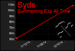 Total Graph of Syds