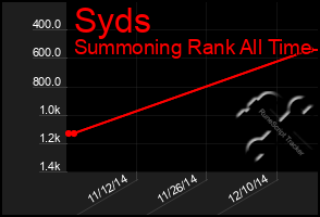 Total Graph of Syds