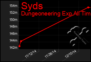 Total Graph of Syds