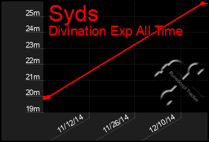 Total Graph of Syds