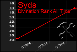 Total Graph of Syds