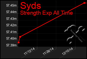 Total Graph of Syds