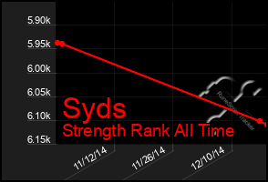 Total Graph of Syds