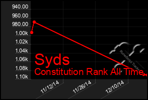 Total Graph of Syds