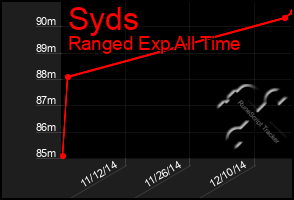 Total Graph of Syds