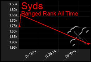 Total Graph of Syds