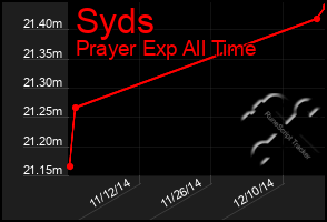 Total Graph of Syds