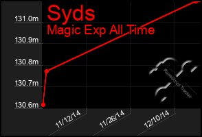 Total Graph of Syds