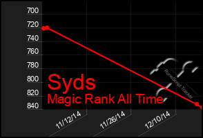 Total Graph of Syds