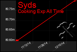 Total Graph of Syds