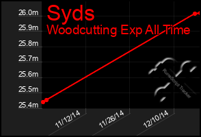 Total Graph of Syds