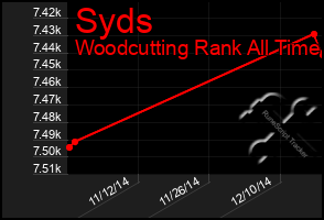 Total Graph of Syds