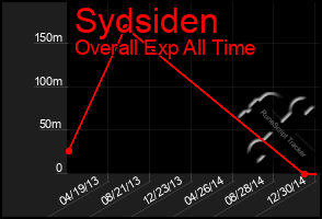 Total Graph of Sydsiden