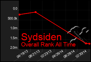 Total Graph of Sydsiden
