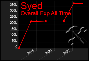 Total Graph of Syed