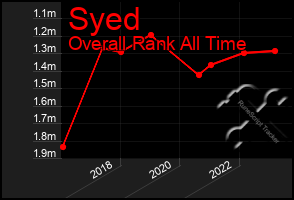 Total Graph of Syed