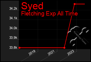 Total Graph of Syed