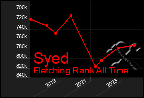 Total Graph of Syed