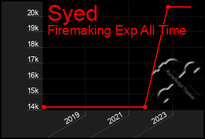 Total Graph of Syed