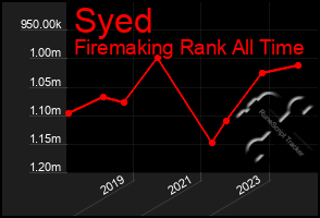 Total Graph of Syed