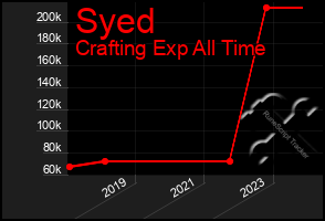 Total Graph of Syed