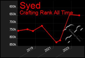 Total Graph of Syed