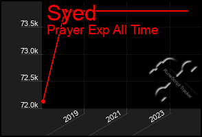 Total Graph of Syed