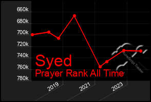 Total Graph of Syed