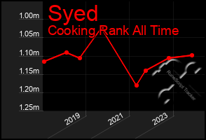 Total Graph of Syed