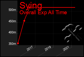 Total Graph of Sying