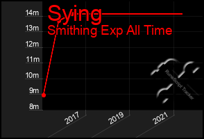 Total Graph of Sying