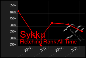 Total Graph of Sykku