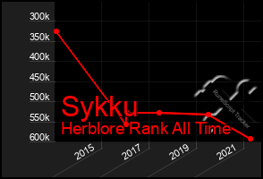 Total Graph of Sykku